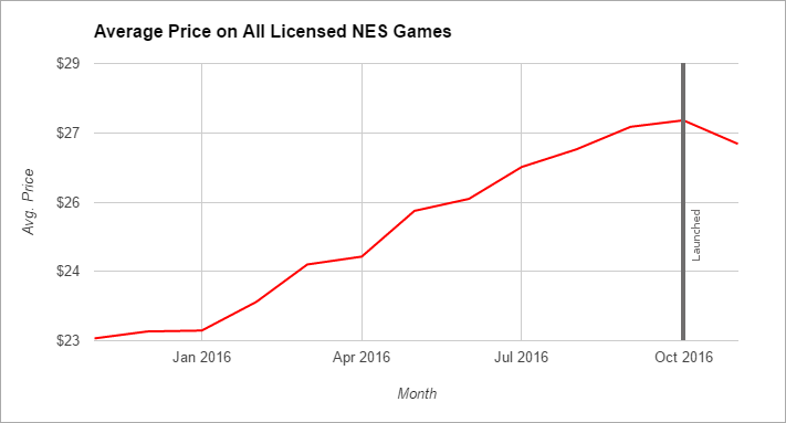 nintenod nes prices before classic mini launch