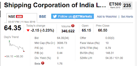 Picture Shows Market Snapshot of Shipping Corporation of India