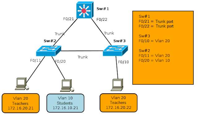 Routing between VLANs with Layer 3 Cisco Switches