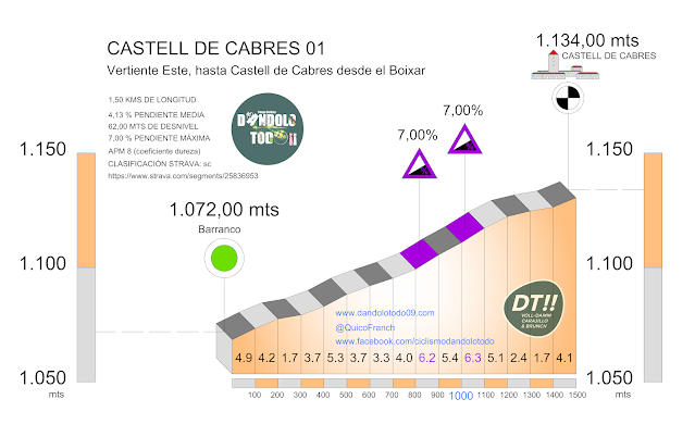 altimetría subida a castell de cabres desde el boixar