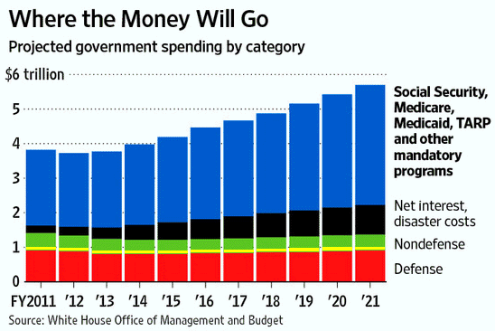 One Chart to Rule Them All: the OBAMA BUDGET Apocalypse