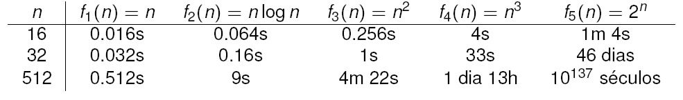 Tabela comparando diferentes complexidades de algoritmos