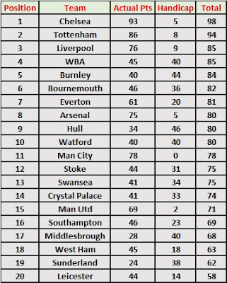 Premier League Season Handicap Table 2016-17