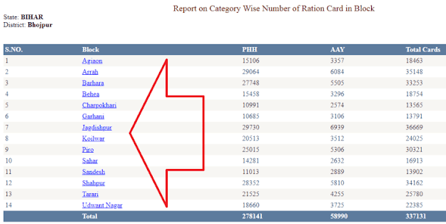 Bihar New Ration Card List 2020