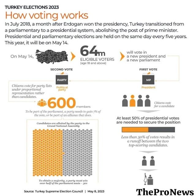 Presidential Election 2023 is underway in Turkey ... 