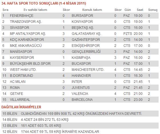 34. HAFTA SPOR TOTO SONUÇLARI (1-4 NİSAN 2011)