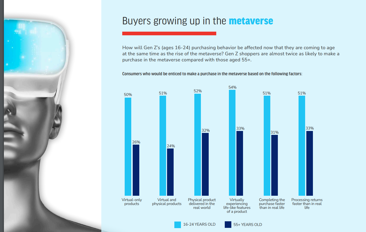 49% of US consumers are unaware of the metaverse