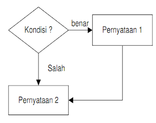 Struktur Algoritma Percabangan - Lumbung Guru