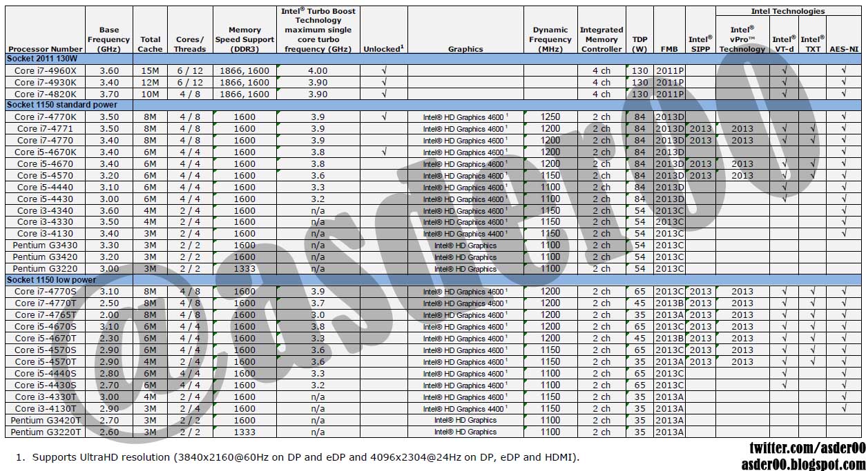 Core I7 Ivy Bridge E Prices Leak