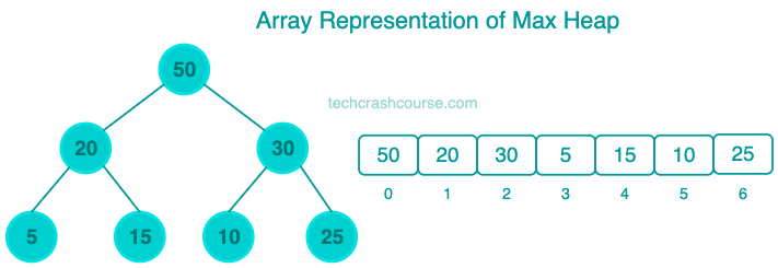 Array Representation of Heap Data Structure