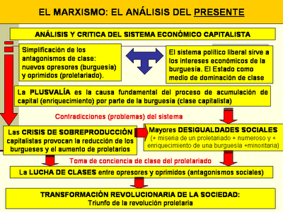 Resultado de imagen para teorias marxistas