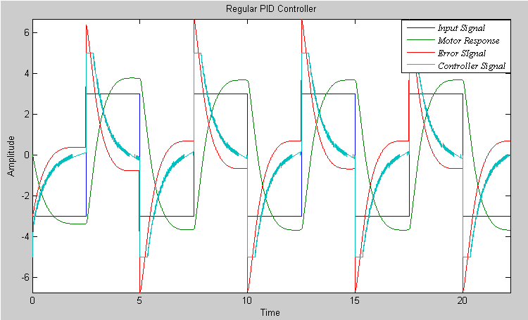 Showing action of regular PID controller on experimental DC motor