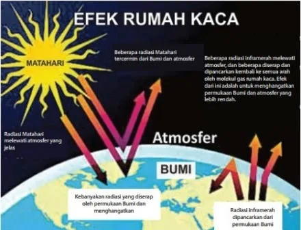 Pengertian Efek Rumah Kaca