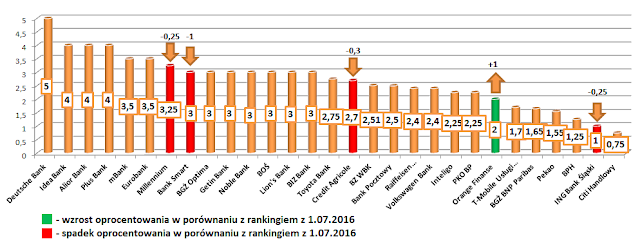 przegląd najlepsze lokaty bankowe sierpień 2016 ranking lokat 