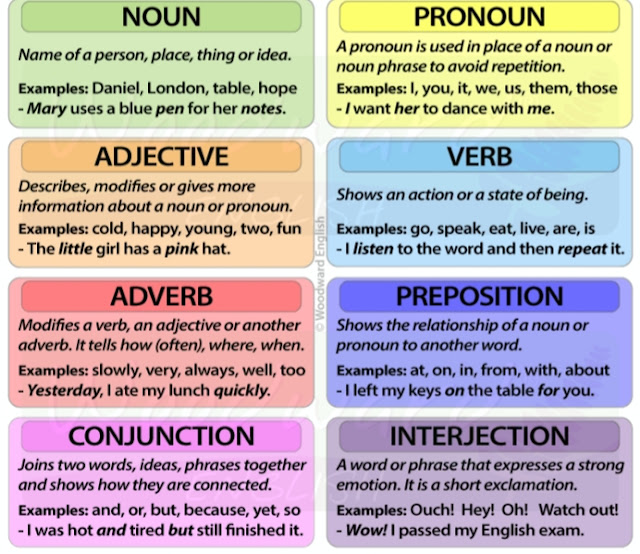 Parts of Speech English Grammar