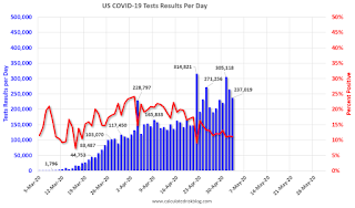 COVID-19 Tests per Day