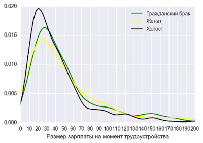 Семейный статус мужчин и женщин в разрезе возраста и зарплаты
