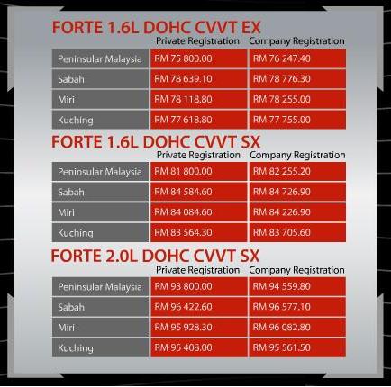 Desire to        Kia Forte   Cerato   C segment car but price same