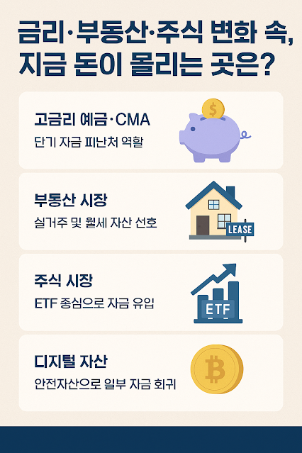 Where is money flowing now amidst changes in interest rates, real estate, and stocks?