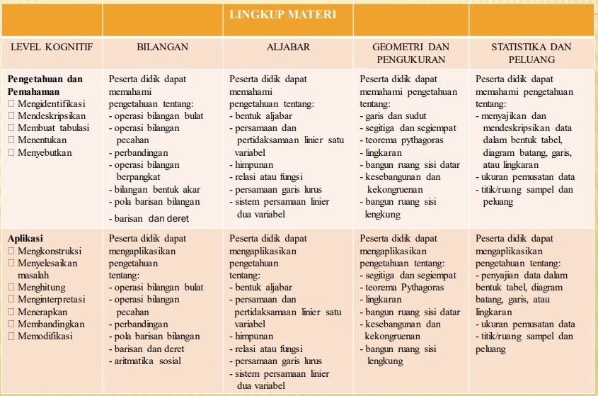 Bedah SKL UN 2020 Matematika SMP