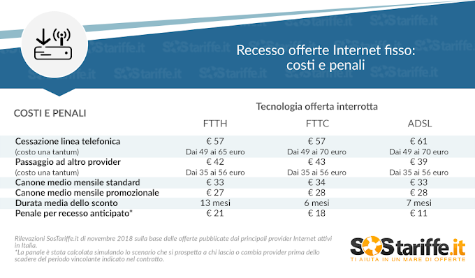 Recesso da ADSL e fibra ottica: da gennaio al via le nuove regole, ma i prezzi sono già bassi 