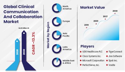 Clinical Communication and Collaboration Market