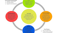 Five Lean Principles