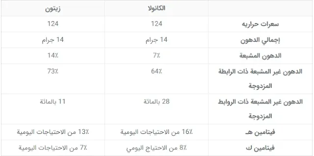 الفرق بين زيت الزيتون وزيت الكانولا. أيهما أكثر صحة؟