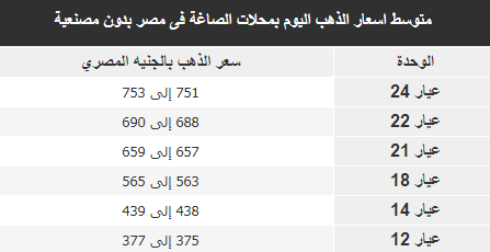 اسعار الذهب اليوم بمحلات الصاغة فى مصر بدون مصنعية 21/4/2018