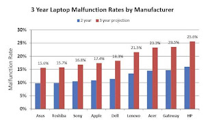 laptop malfunction rates