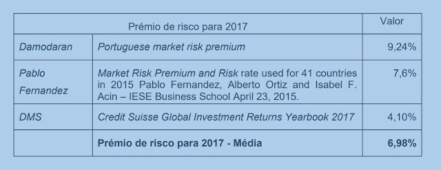 João Fonseca | Perito Avaliador de Imóveis | Estimativa do prémio de risco