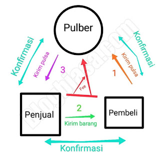 Cara kerja jasa pulber (pulsa bersama)