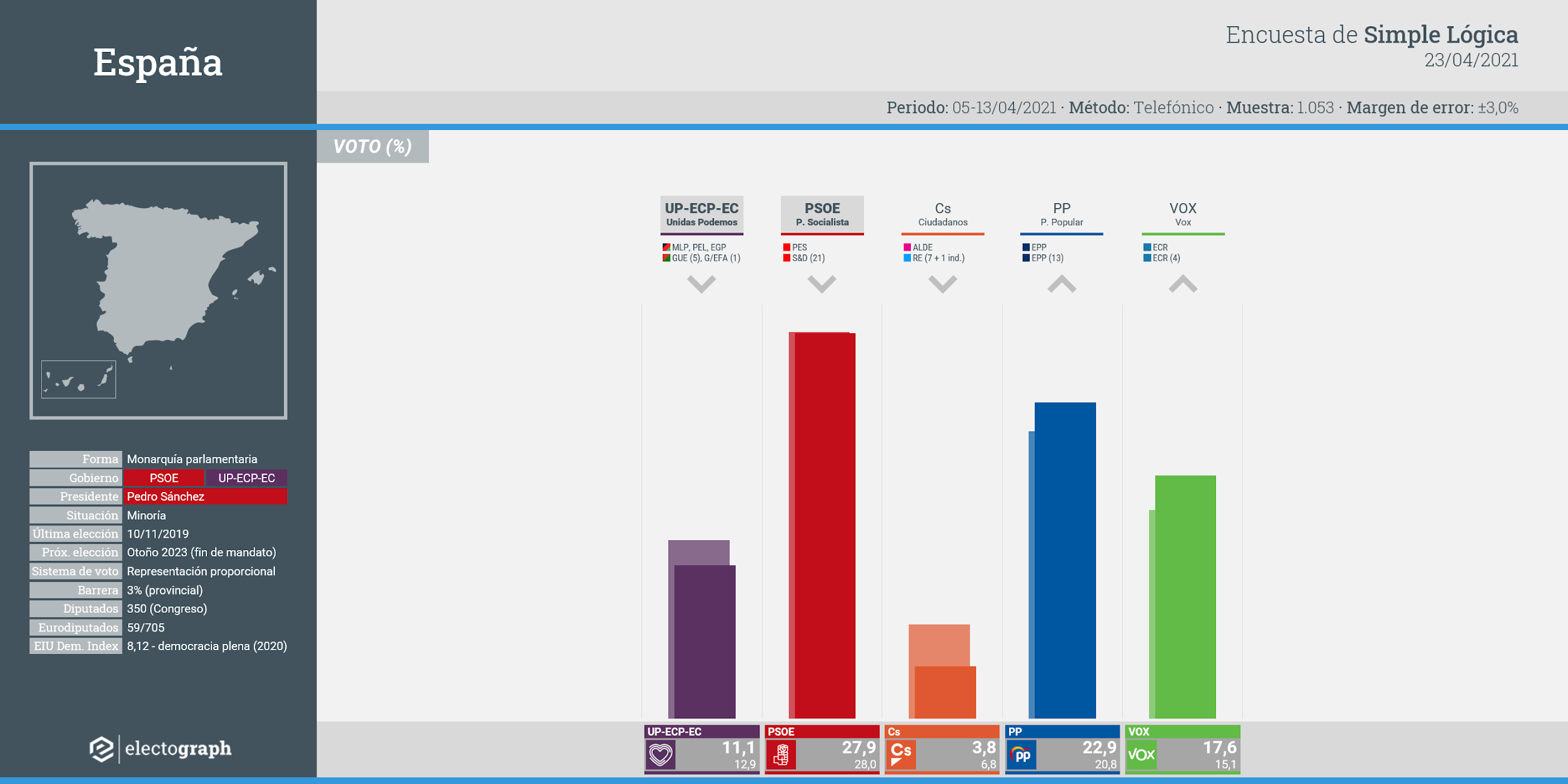 Gráfico de la encuesta para elecciones generales en España realizada por Simple Lógica, 23 de abril de 2021