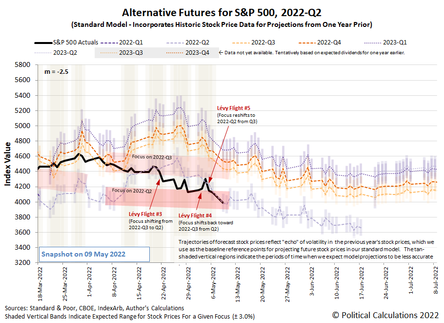 Alternative Futures - S&P 500 - 2022Q2 - Standard Model (m=-2.5 from 16 June 2021) - Snapshot on 9 May 2022