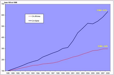 Figure 2 : Evolution des ventes, en valeur, des spécialités pharmaceutiques entre 1988 et 2008, afssaps