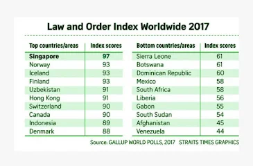 Berada diurutan ke-9, Indonesia Masuk Top 10 Negara Teraman