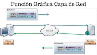 Como funciona la capa de red en el modelo osi