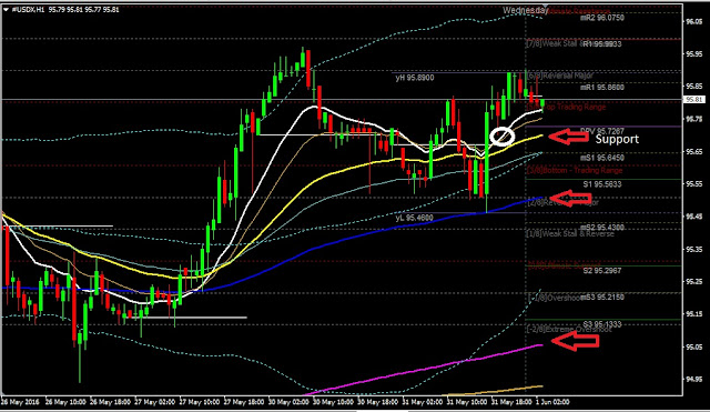 Daily Analysis USDX June 01, 2016