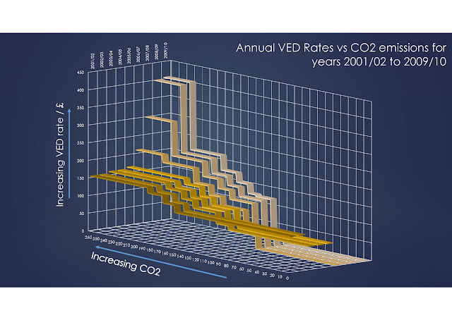 Annual VED Rates vs CO<sub>2</sub> emissions for years 2001/02 to 2009/10