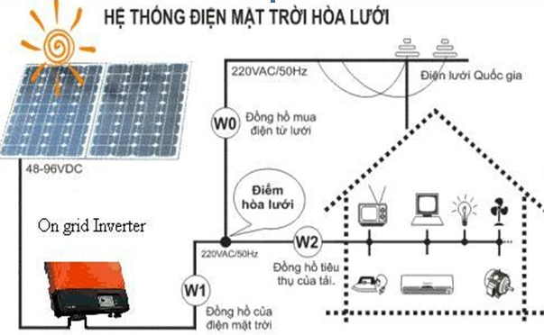 Địa chỉ lắp đặt hệ thống điện mặt trời trên mái uy tín