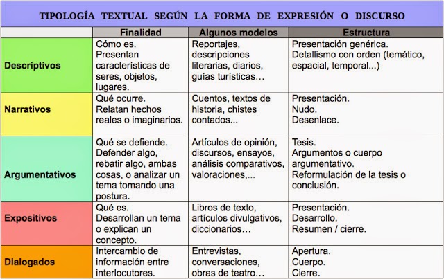 Resultado de imagen de tipología textual sintesis