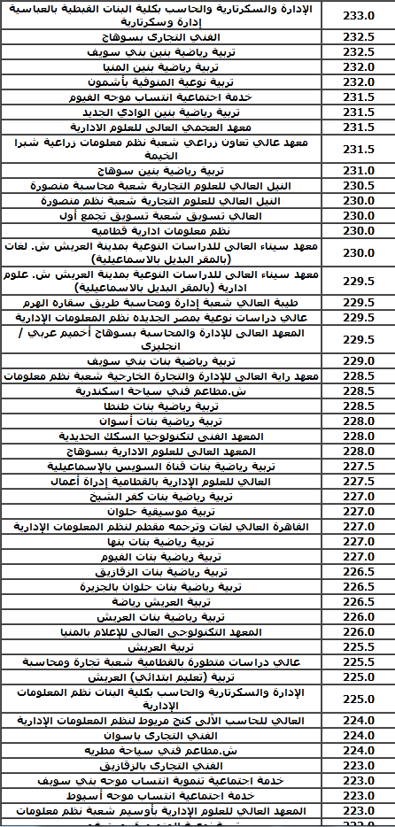 مؤشرات تنسيق الثانوية العامة 2021