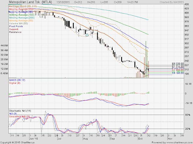 Analisa Harga Saham MTLA 15 Oktober 2015