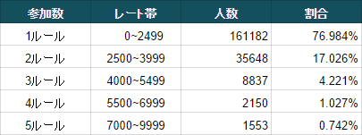 ポケモンスプレッドシート シーズン5 レート帯別人口