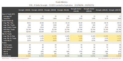 Short Options Strangle Trade Metrics SPX 73 DTE 4 Delta Risk:Reward Exits