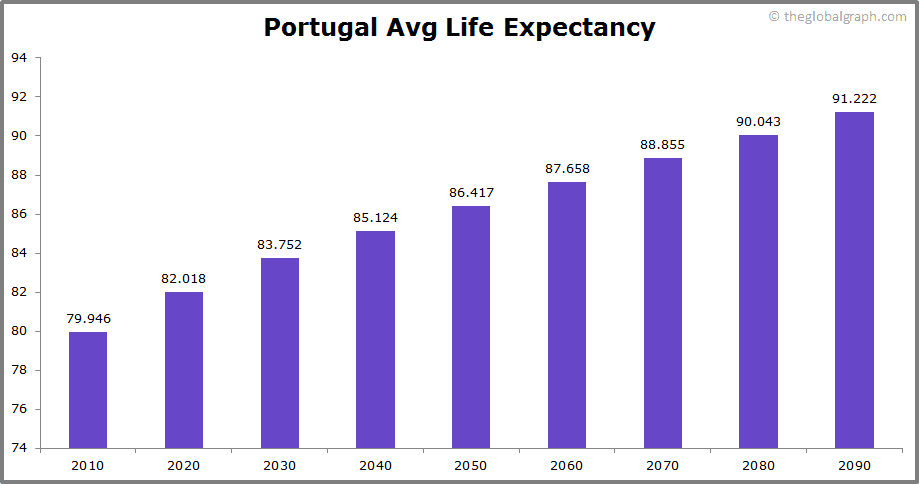
Portugal
 Avg Life Expectancy 
