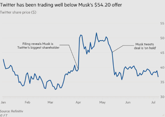 Elon Musk and Twitter stock price