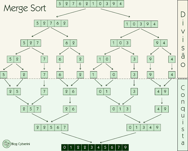 Diagrama com todas as etapas do Merge Sort para ordenar um vetor