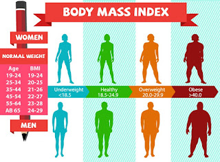 BMI | Body mass index | measure of BMI | healthylife | healthylife-bd