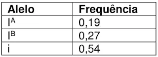 Alelo - Frequência